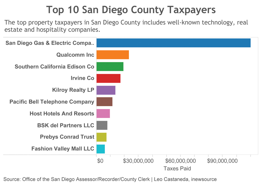 who-has-the-biggest-property-tax-bill-in-san-diego-county-sdg-e