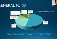 pie graph of budgeted funds